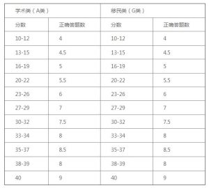 雅思g类考试，G类雅思考试是什么?