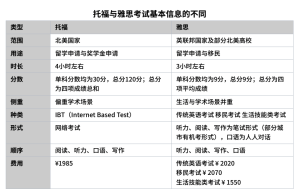 托福雅思培训班学费多少钱