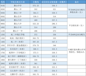 中考分数线与录取线